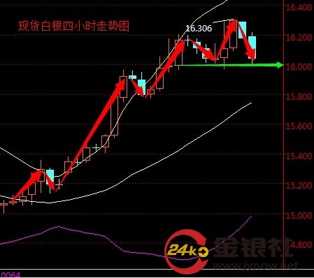 最新的白银走势分析