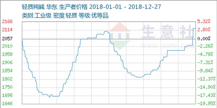 纯碱最新行情生意社，市场走势分析与展望