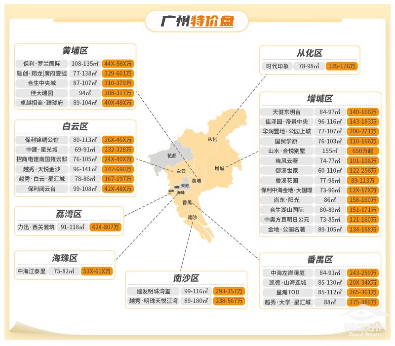 广州最新楼盘探析