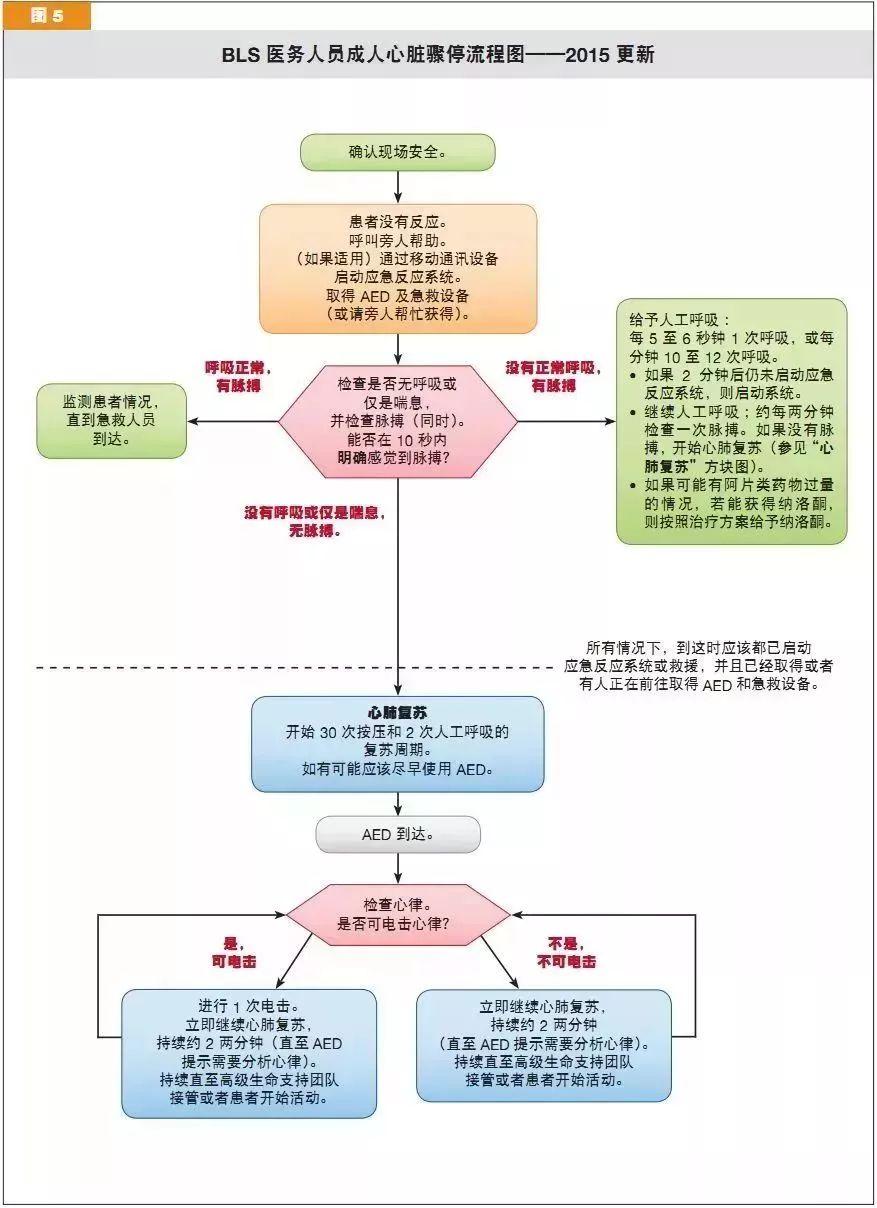 最新心肺复苏指南2018，重塑拯救生命的标准操作