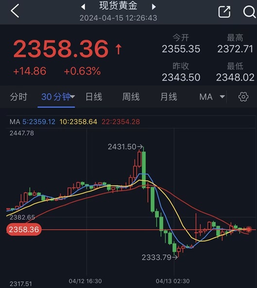 今日伦敦金价最新行情分析