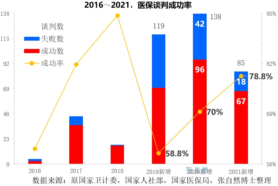 最新医保药谈判结果及其影响