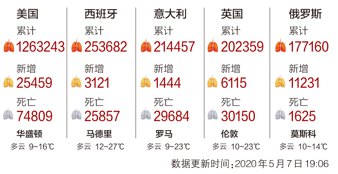 全球累计确诊病例最新数据分析