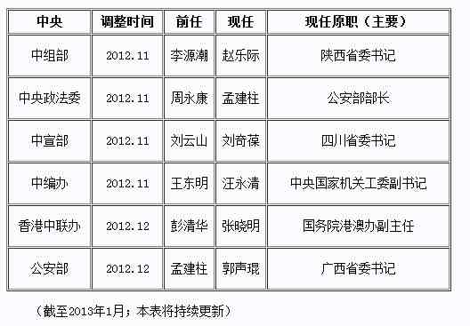 中央七常务最新任职动态解析