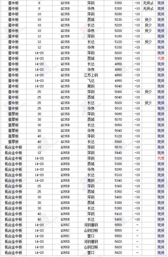 最新中厚板钢材价格动态及影响因素分析