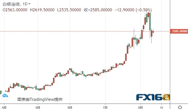 美国黄金白银最新情况分析