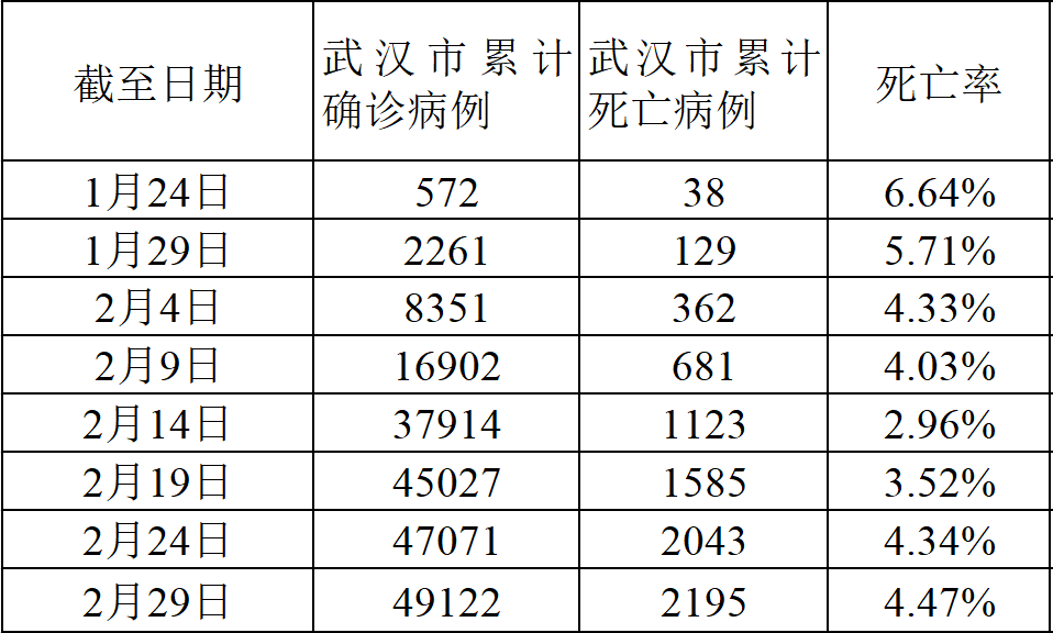 武汉最新确诊病例分析