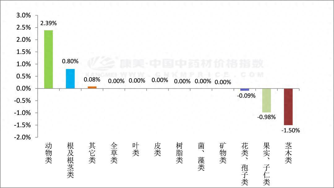 最新中药材市价行情分析