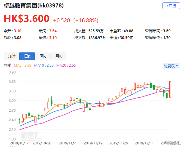 1药网盘中惊现异动，股价暴跌5.46%至0.612美元