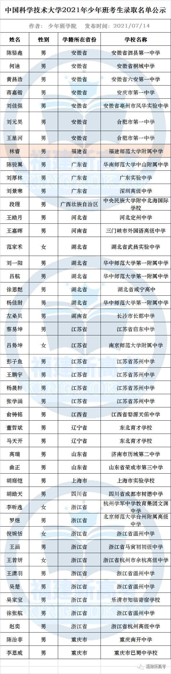 最新福建本科录取情况分析