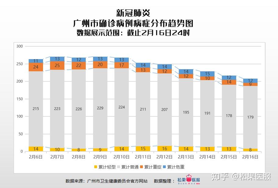 广东最新广州肺炎疫情概况及应对措施