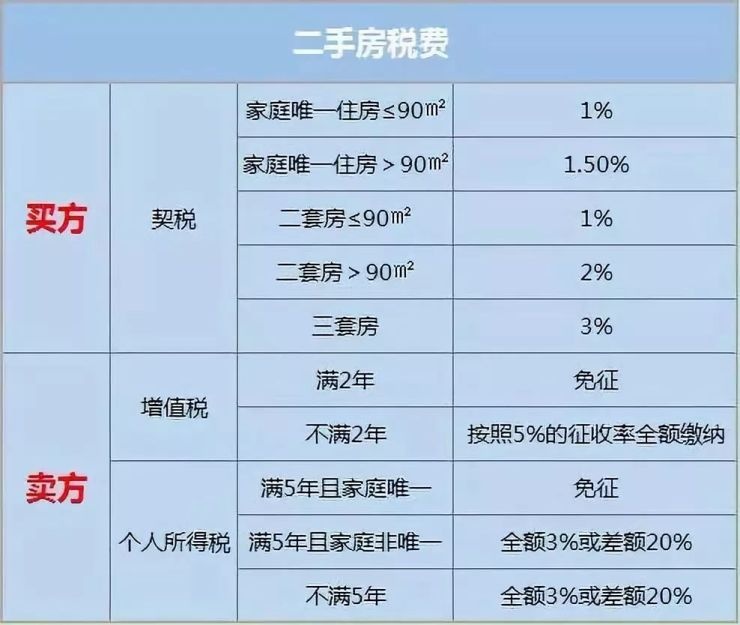 购房税费最新规定 2018解读